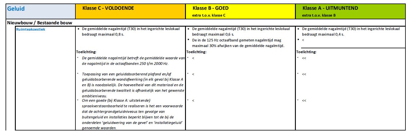 Akoestisch comfort uit het programma van eisen frisse scholen